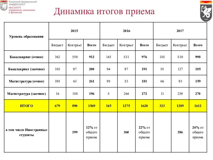 Динамика итогов приема