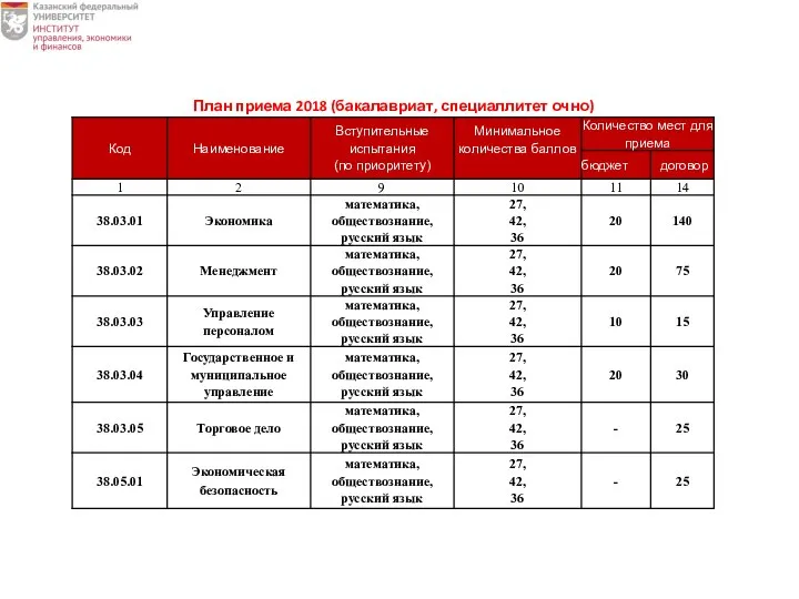 План приема 2018 (бакалавриат, специаллитет очно)