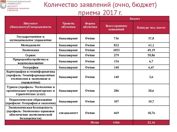 Количество заявлений (очно, бюджет) приема 2017 г.