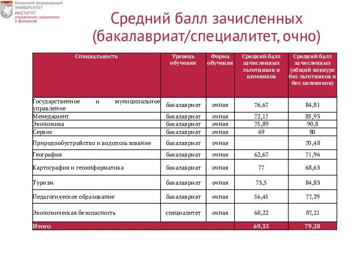 Средний балл зачисленных (бакалавриат/специалитет, очно)