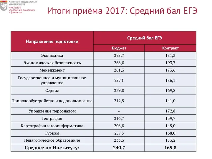 Итоги приёма 2017: Средний бал ЕГЭ