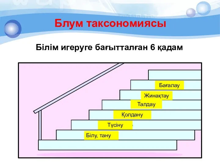 Блум таксономиясы Білім игеруге бағытталған 6 қадам Білу, тану Түсіну Қолдану Талдау Жинақтау Бағалау