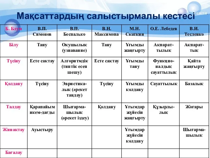 Мақсаттардың салыстырмалы кестесі 1-кесте.