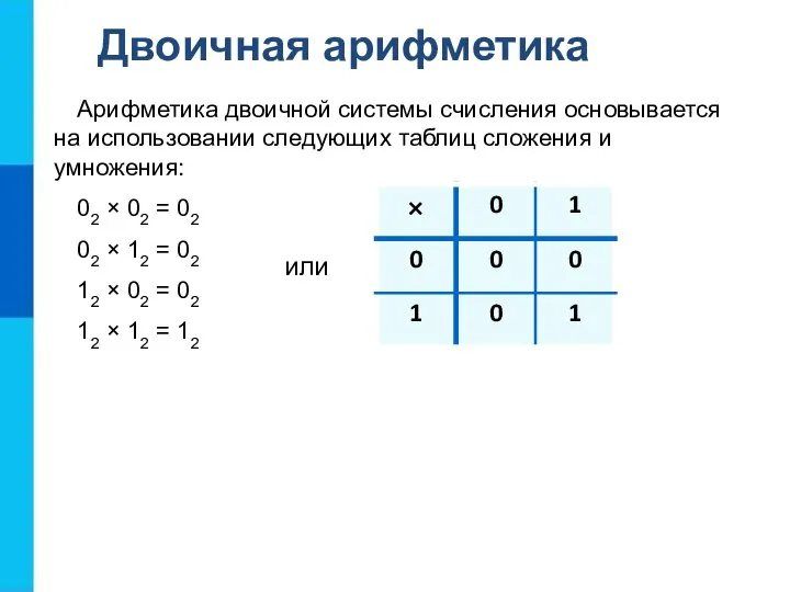 Двоичная арифметика Арифметика двоичной системы счисления основывается на использовании следующих таблиц