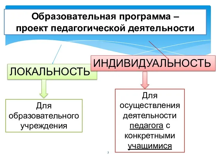 Образовательная программа – проект педагогической деятельности ЛОКАЛЬНОСТЬ ИНДИВИДУАЛЬНОСТЬ Для образовательного учреждения