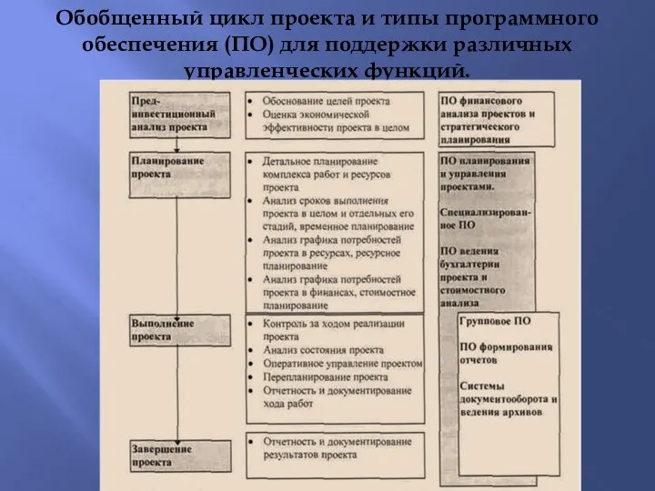 Обобщенный цикл проекта и типы программного обеспечения (ПО) для поддержки различных управленческих функций.