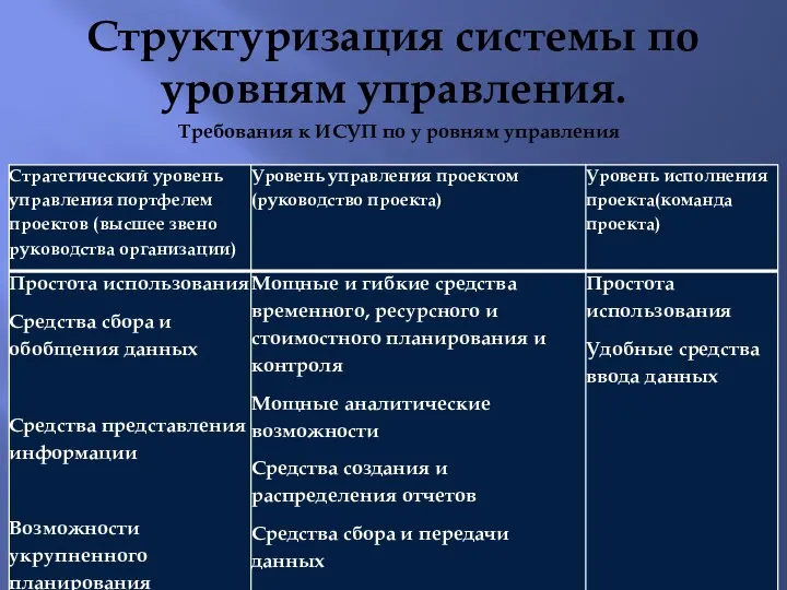 Структуризация системы по уровням управления. Требования к ИСУП по y ровням управления