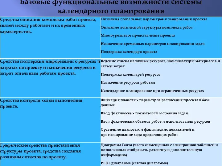 Базовые функциональные возможности системы календарного планирования