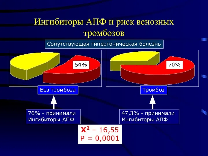 Ингибиторы АПФ и риск венозных тромбозов Х2 – 16,55 Р = 0,0001