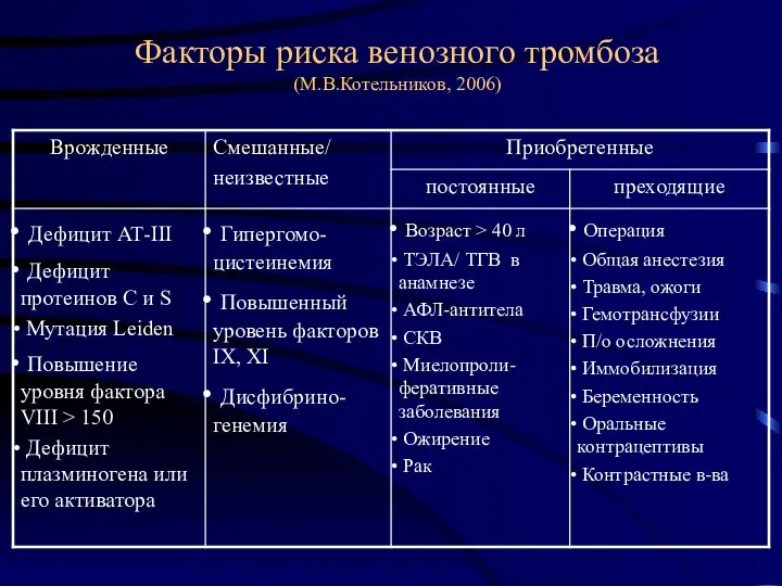 Факторы риска венозного тромбоза (М.В.Котельников, 2006)