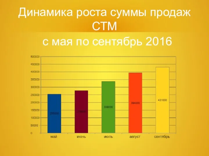 Динамика роста суммы продаж СТМ с мая по сентябрь 2016