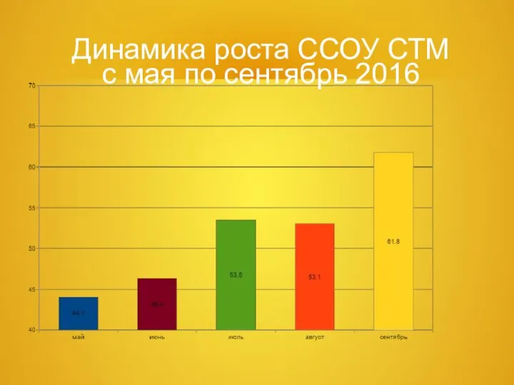 Динамика роста ССОУ СТМ с мая по сентябрь 2016