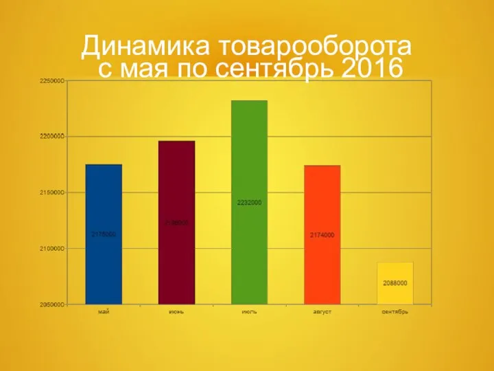 Динамика товарооборота с мая по сентябрь 2016