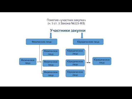 Понятие «участник закупки» (ч. 5 ст. 3 Закона №223-ФЗ) Участники закупки