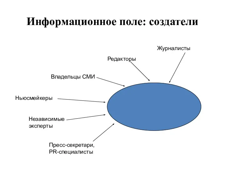 Информационное поле: создатели Информационное поле Журналисты Редакторы Владельцы СМИ Ньюсмейкеры Независимые эксперты Пресс-секретари, PR-специалисты