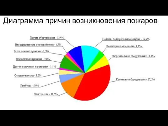 Диаграмма причин возникновения пожаров