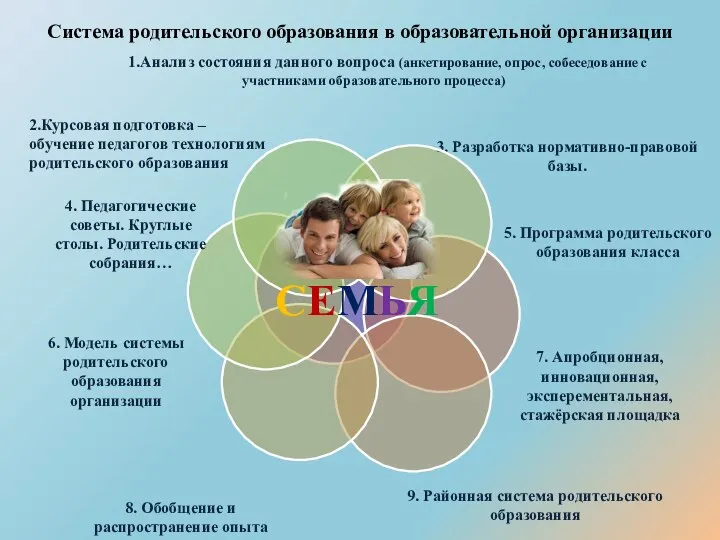 Система родительского образования в образовательной организации 1.Анализ состояния данного вопроса (анкетирование,