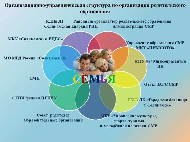 Организационно-управленческая структура по организации родительского образования КДНиЗП Районный организатор родительского образования