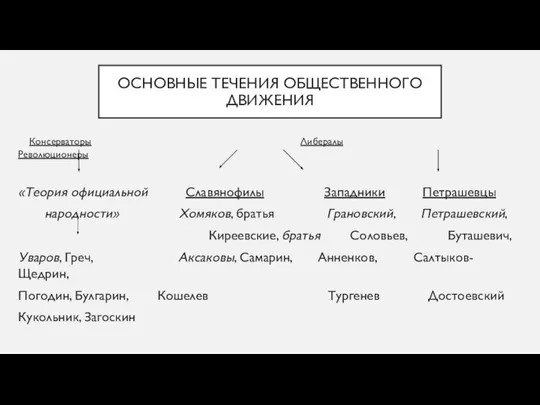 Основные идейные течения Консерваторы Либералы Революционеры «Теория официальной Славянофилы Западники Петрашевцы