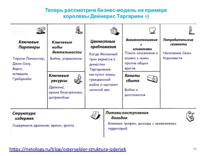 Теперь рассмотрим бизнес-модель на примере королевы Дейнерис Таргариен =) https://netology.ru/blog/ostervalder-struktura-izderjek