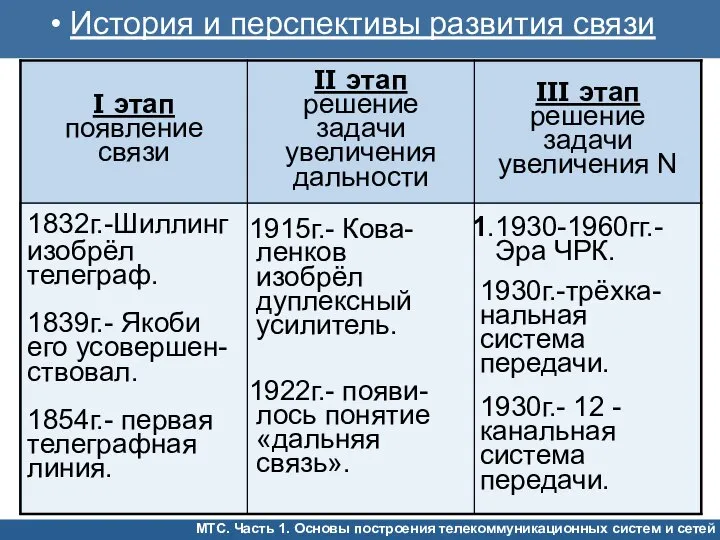 1915г.- Кова- ленков изобрёл дуплексный усилитель. 1922г.- появи- лось понятие «дальняя