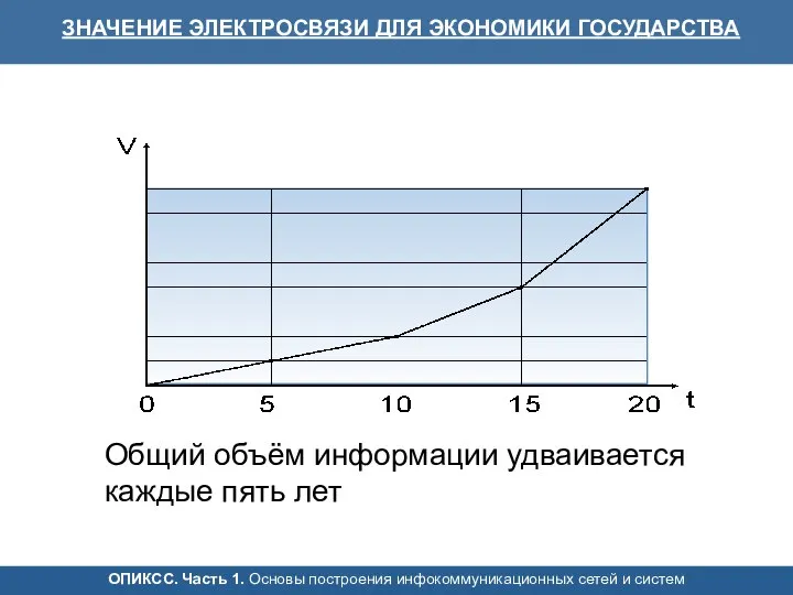 ЗНАЧЕНИЕ ЭЛЕКТРОСВЯЗИ ДЛЯ ЭКОНОМИКИ ГОСУДАРСТВА Общий объём информации удваивается каждые пять