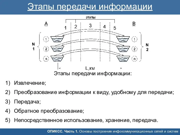 Этапы передачи информации: Извлечение; Преобразование информации к виду, удобному для передачи;