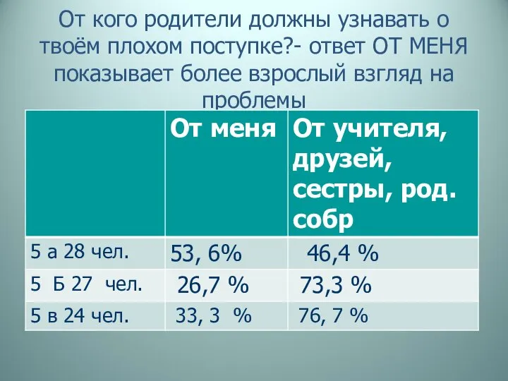 От кого родители должны узнавать о твоём плохом поступке?- ответ ОТ