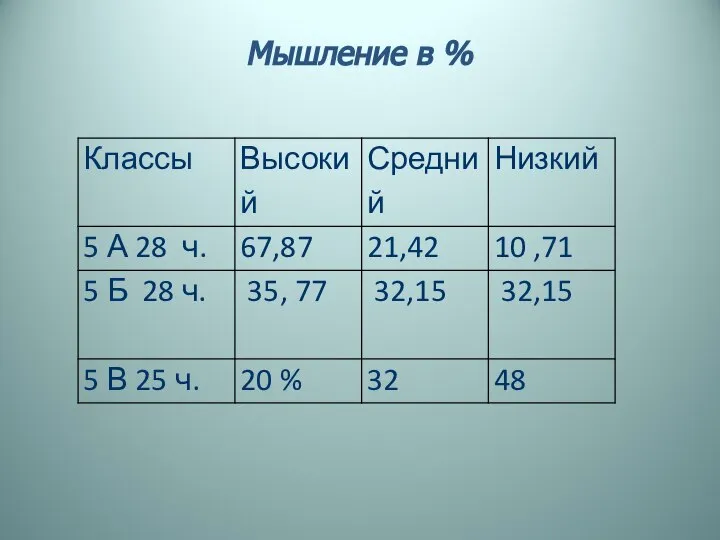 Мышление в %