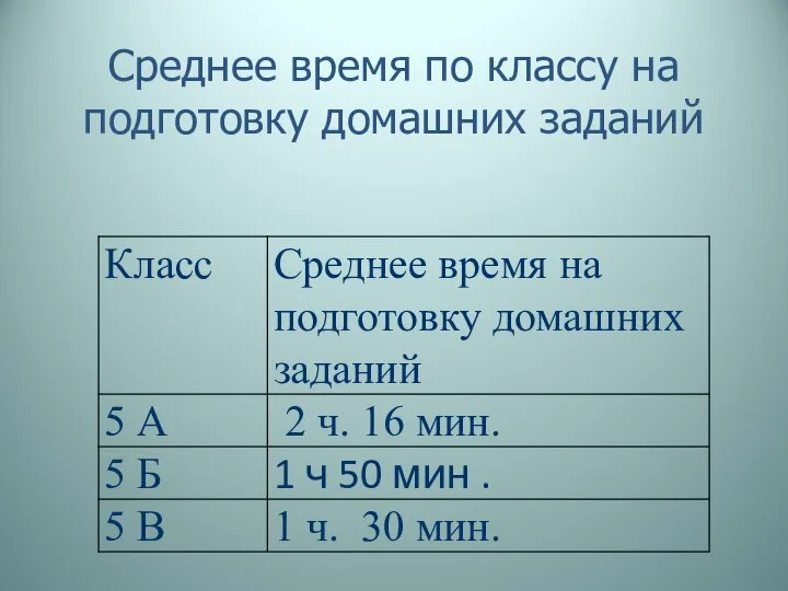 Среднее время по классу на подготовку домашних заданий