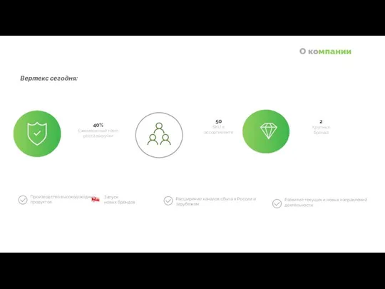 О компании Вертекс сегодня: 40% Ежемесячный темп роста выручки 50 SKU в ассортименте 2 Крупных бренда