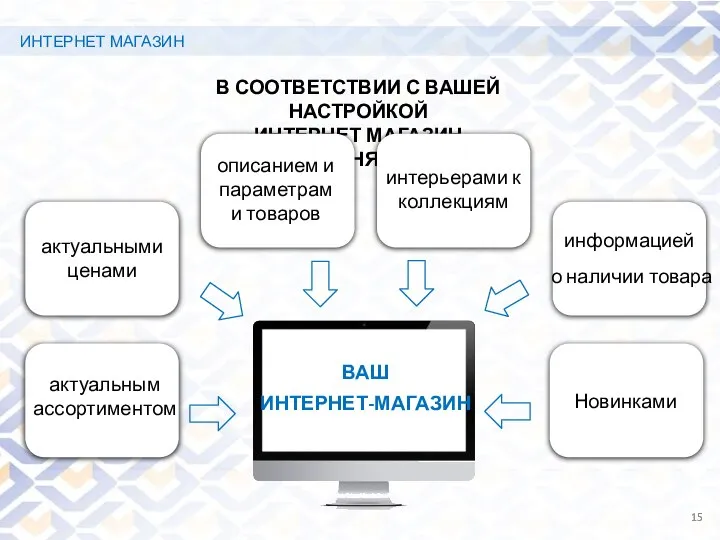 ИНТЕРНЕТ МАГАЗИН 1 В СООТВЕТСТВИИ С ВАШЕЙ НАСТРОЙКОЙ ИНТЕРНЕТ МАГАЗИН НАПОЛНЯЕТСЯ: