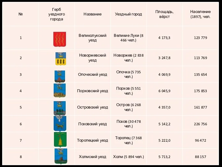 В период с 1802 по 1924 гг. Псковская губерния состояла из 8 уездов: