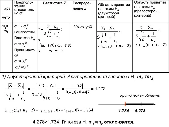 1) Двухсторонний критерий. Альтернативная гипотеза H1 m1 ≠m2 4.278>1.734. Гипотеза H0 m1=m2 отклоняется.