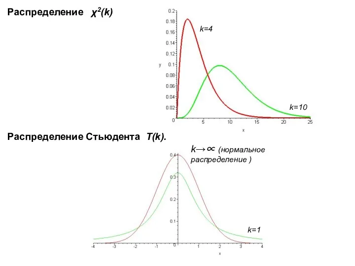 Распределение Стьюдента T(k). Распределение χ2(k)