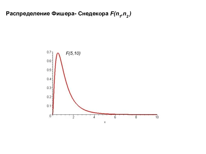 Распределение Фишера- Снедекора F(n1,n2 )