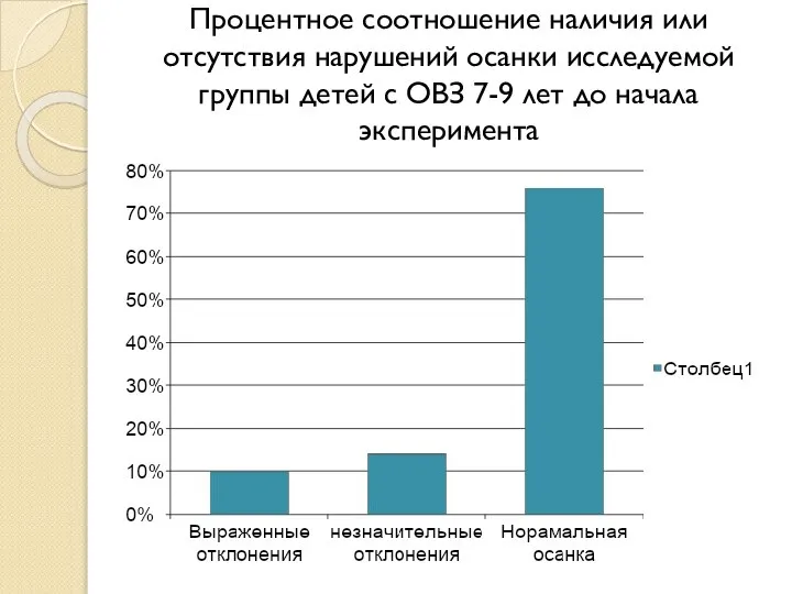 Процентное соотношение наличия или отсутствия нарушений осанки исследуемой группы детей с