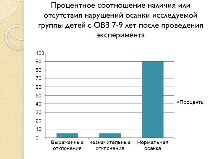 Процентное соотношение наличия или отсутствия нарушений осанки исследуемой группы детей с