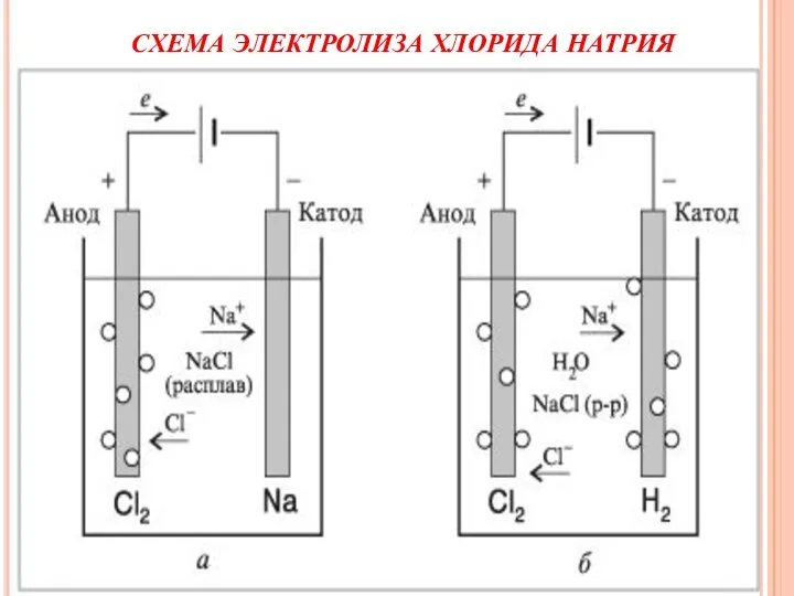 СХЕМА ЭЛЕКТРОЛИЗА ХЛОРИДА НАТРИЯ