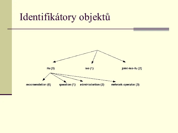 Identifikátory objektů