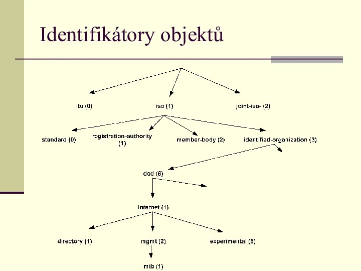 Identifikátory objektů