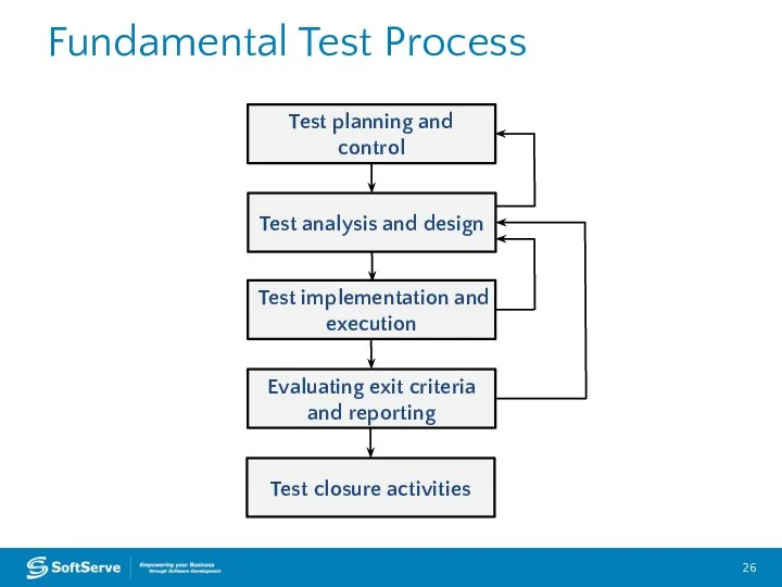 Fundamental Test Process Test planning and control Test analysis and design