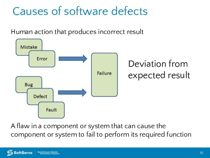 European Headquarters – Lviv, Ukraine Causes of software defects Human action