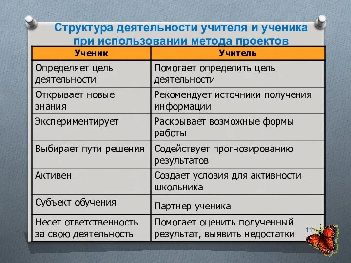 Структура деятельности учителя и ученика при использовании метода проектов