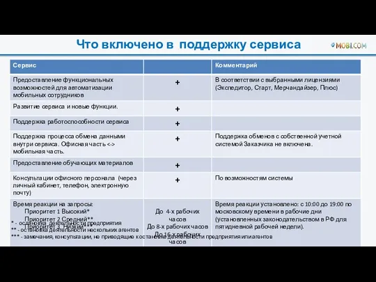 Что включено в поддержку сервиса * - остановка деятельности предприятия **