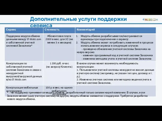 Дополнительные услуги поддержки сервиса * - на поддержку принимается модуль обмена,