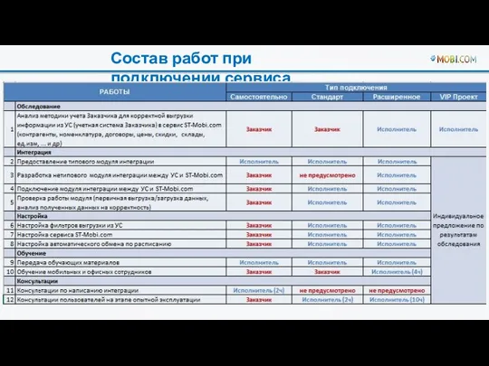 Состав работ при подключении сервиса