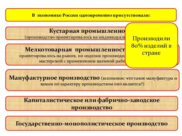 В экономике России одновременно присутствовали: Кустарная промышленность (производство ориентировалось на индивидуального