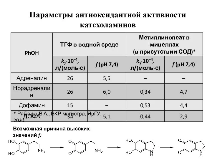 Параметры антиоксидантной активности катехоламинов Возможная причина высоких значений f: * Рябкова В.А., ВКР магистра, ЯрГУ, 2020