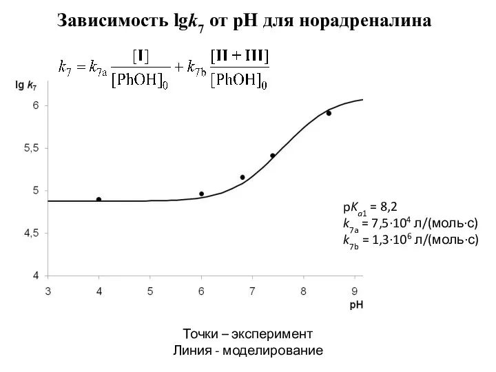 Зависимость lgk7 от pH для норадреналина Точки – эксперимент Линия -